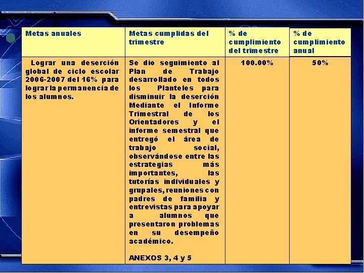 Metas anuales Metas cumplidas del trimestre Lograr una deserción global de ciclo escolar 2006