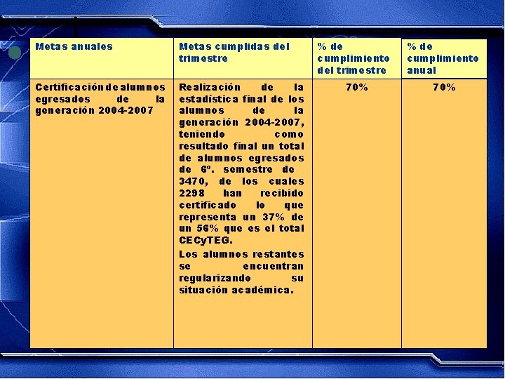 Metas anuales Metas cumplidas del trimestre Certificación de alumnos egresados de la generación 2004