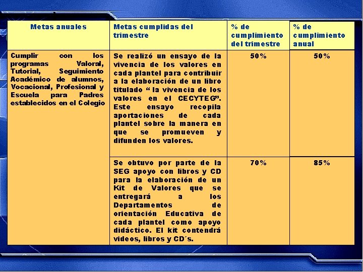 Metas anuales Cumplir con los programas Valoral, Tutorial, Seguimiento Académico de alumnos, Vocacional, Profesional