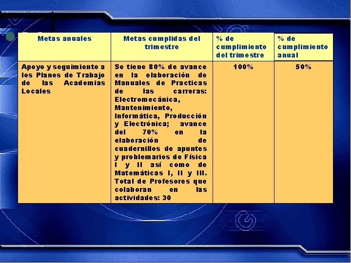 Metas anuales Metas cumplidas del trimestre % de cumplimiento anual Apoyo y seguimiento a