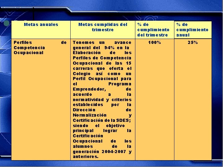 Metas anuales Perfiles Competencia Ocupacional de Metas cumplidas del trimestre % de cumplimiento anual