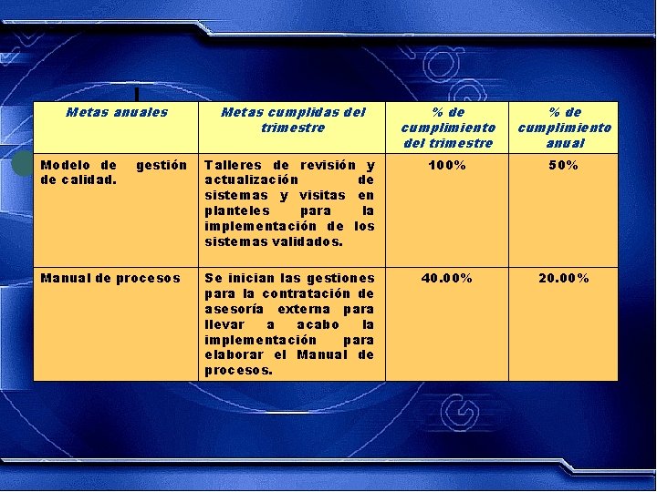 Metas anuales Modelo de de calidad. gestión Manual de procesos Metas cumplidas del trimestre