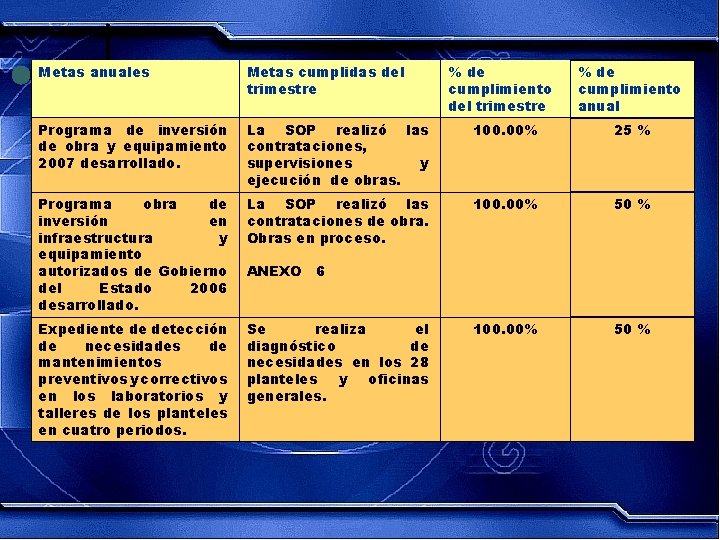 Metas anuales Metas cumplidas del trimestre % de cumplimiento anual Programa de inversión de