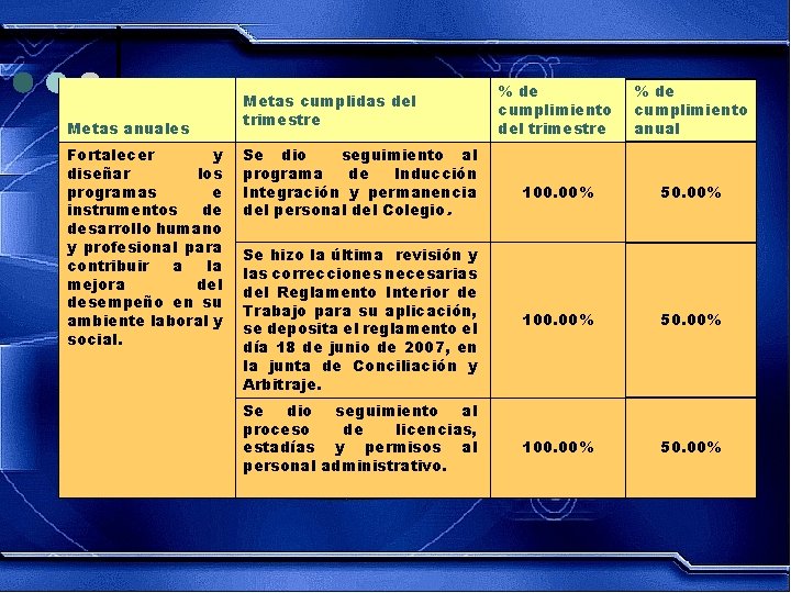 Metas anuales Fortalecer y diseñar los programas e instrumentos de desarrollo humano y profesional