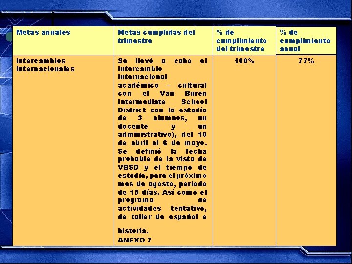 Metas anuales Metas cumplidas del trimestre Intercambios Internacionales Se llevó a cabo el intercambio