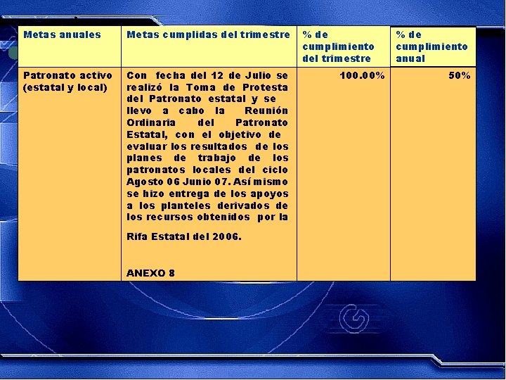 Metas anuales Metas cumplidas del trimestre Patronato activo (estatal y local) Con fecha del