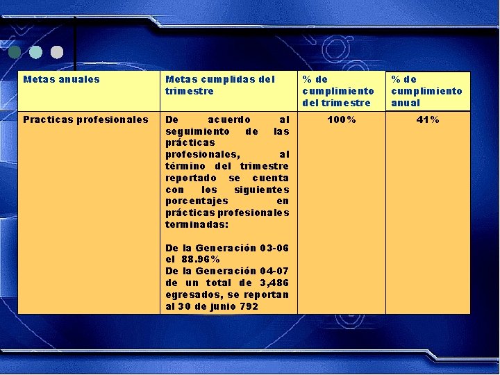 Metas anuales Metas cumplidas del trimestre Practicas profesionales De acuerdo al seguimiento de las