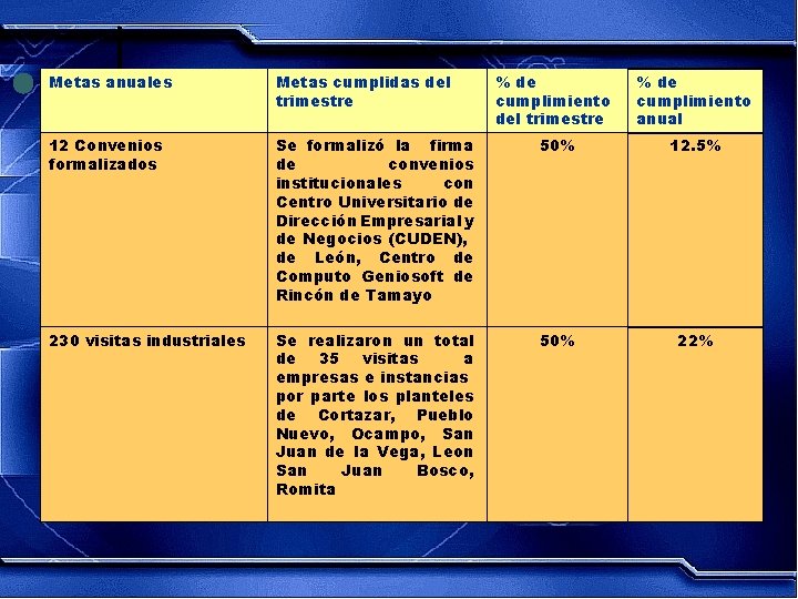 Metas anuales Metas cumplidas del trimestre % de cumplimiento anual 12 Convenios formalizados Se