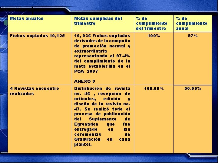 Metas anuales Metas cumplidas del trimestre Fichas captadas 10, 125 10, 036 Fichas captadas