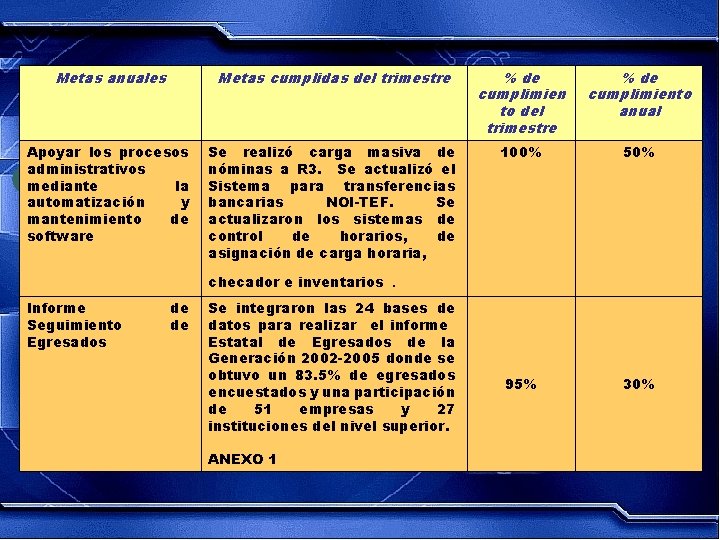 Metas anuales Metas cumplidas del trimestre % de cumplimien to del trimestre % de