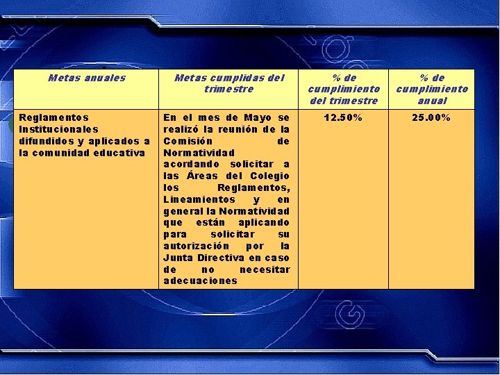 Metas anuales Metas cumplidas del trimestre % de cumplimiento anual Reglamentos Institucionales difundidos y