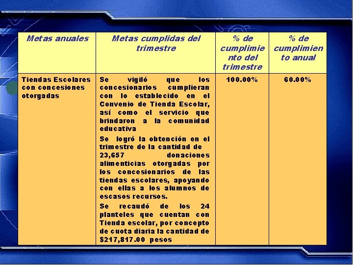 Metas anuales Metas cumplidas del trimestre % de cumplimie nto del trimestre % de