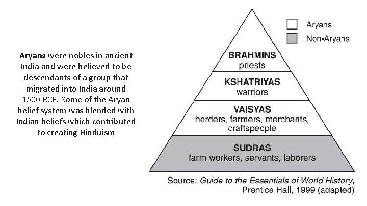 Aryans were nobles in ancient India and were believed to be descendants of a
