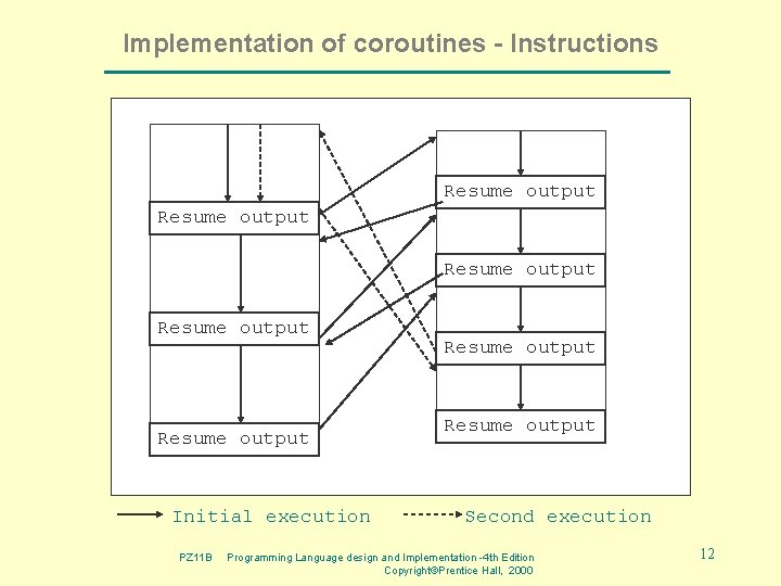 Implementation of coroutines - Instructions Resume output Resume output Initial execution PZ 11 B Implementation of coroutines - Instructions Resume output Resume output Initial execution PZ 11 B