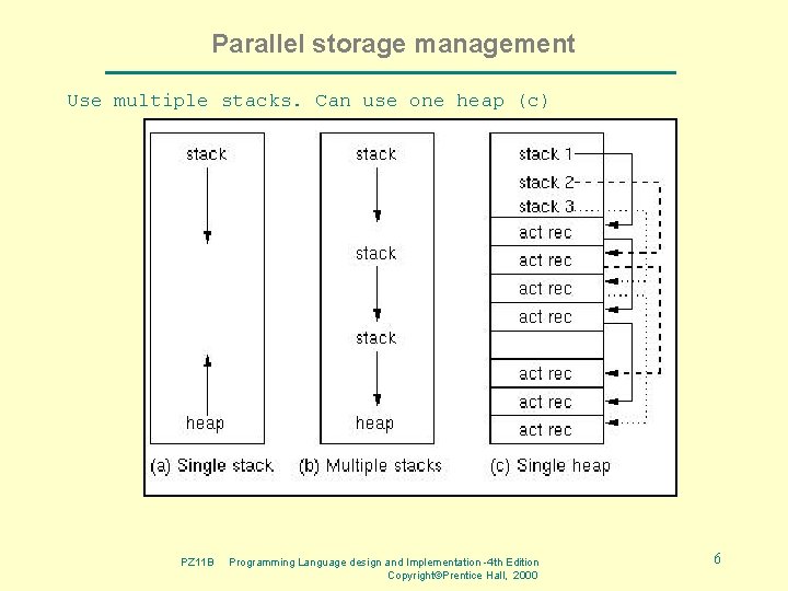 Parallel storage management Use multiple stacks. Can use one heap (c) PZ 11 B Parallel storage management Use multiple stacks. Can use one heap (c) PZ 11 B
