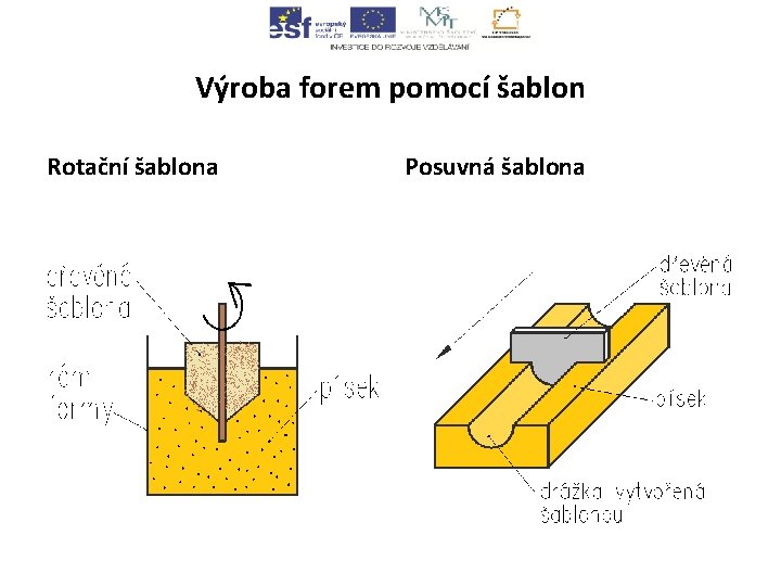 Výroba forem pomocí šablon Rotační šablona Posuvná šablona 