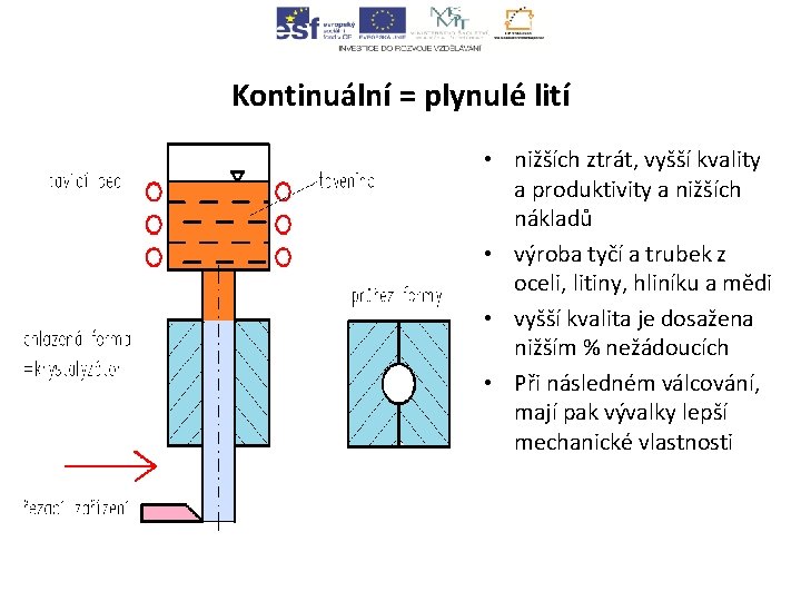 Kontinuální = plynulé lití • nižších ztrát, vyšší kvality a produktivity a nižších nákladů