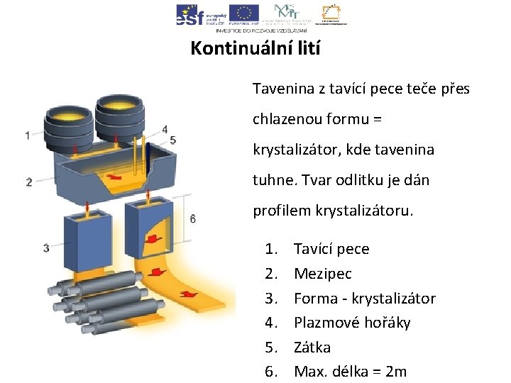 Kontinuální lití Tavenina z tavící pece teče přes chlazenou formu = krystalizátor, kde tavenina