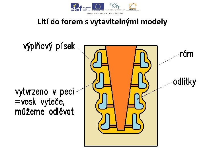 Lití do forem s vytavitelnými modely 