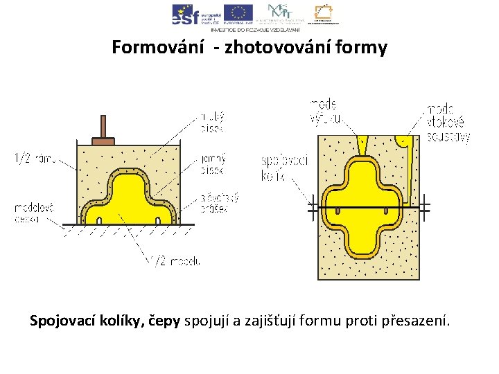 Formování - zhotovování formy Spojovací kolíky, čepy spojují a zajišťují formu proti přesazení. 