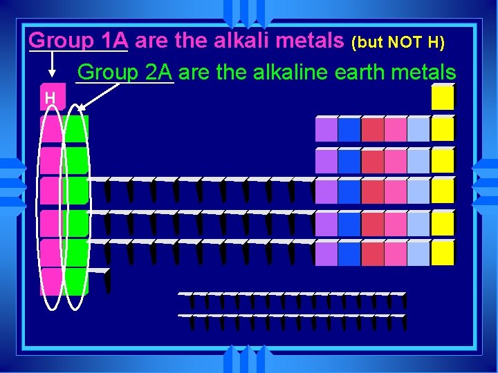 Group 1 A are the alkali metals (but NOT H) Group 2 A are