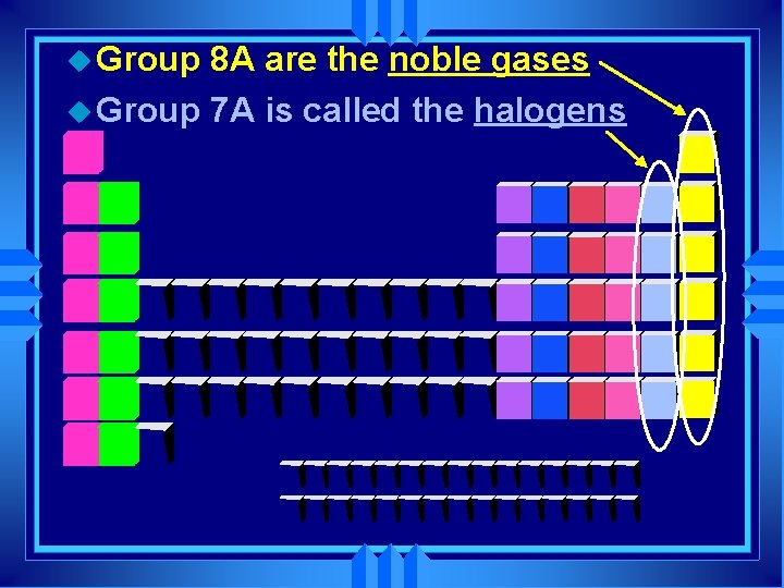 u Group 8 A are the noble gases u Group 7 A is called