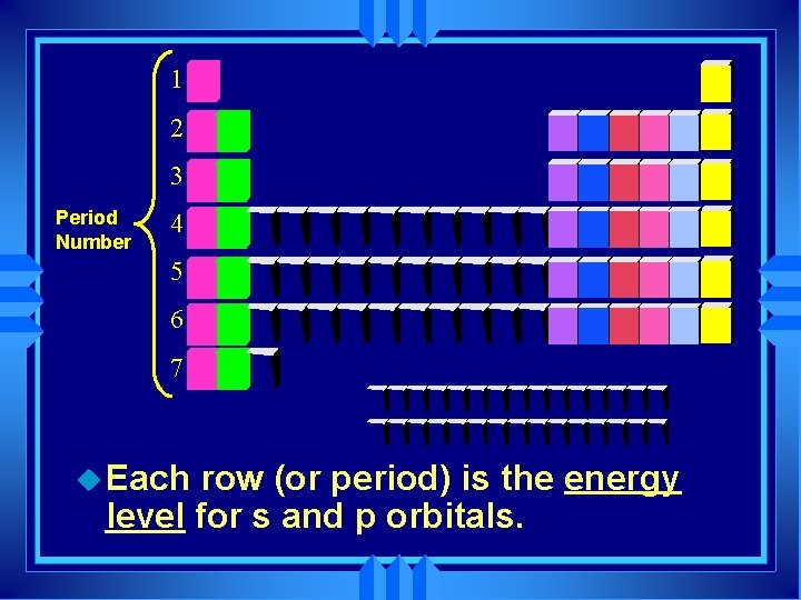 1 2 3 Period Number 4 5 6 7 u Each row (or period)