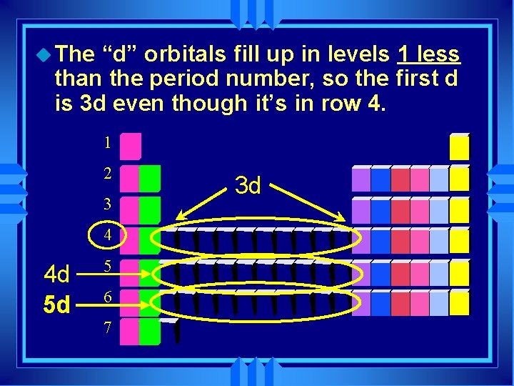 u The “d” orbitals fill up in levels 1 less than the period number,