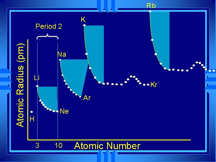 Rb Atomic Radius (pm) Period 2 K Na Li Kr Ar Ne H 3