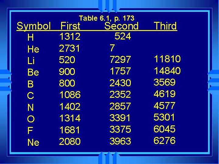 Table 6. 1, p. 173 Symbol First H He Li Be B C N