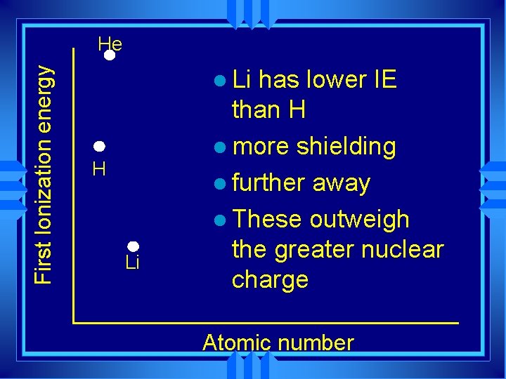 First Ionization energy He l Li H Li has lower IE than H l