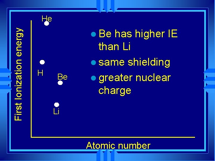 First Ionization energy He l Be H Be has higher IE than Li l