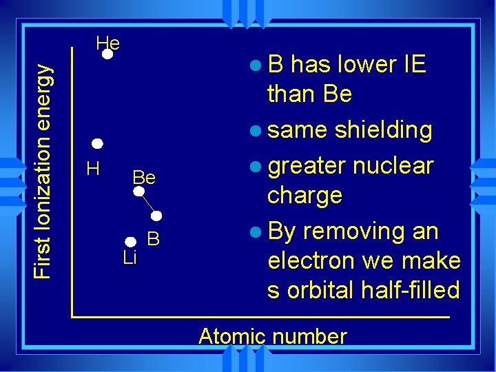 First Ionization energy He H l. B Be Li B has lower IE than