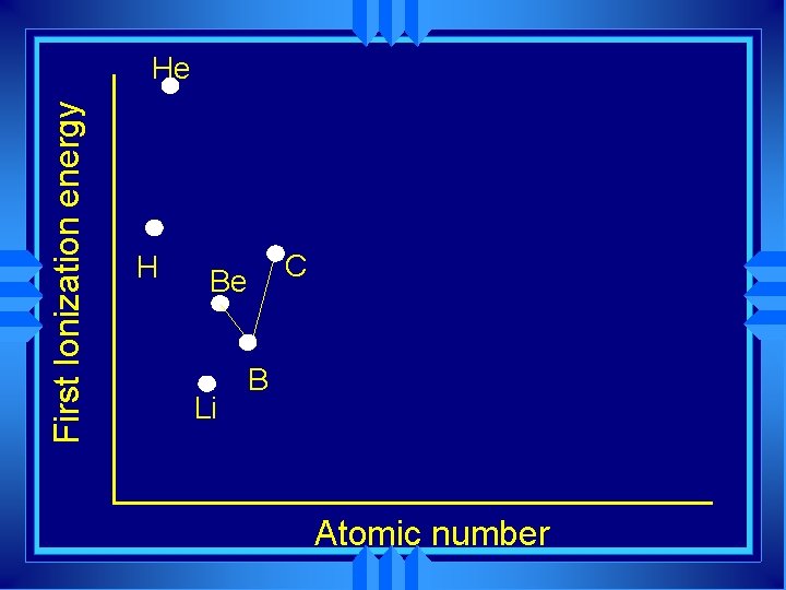 First Ionization energy He H Be Li C B Atomic number 