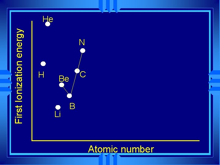 First Ionization energy He N H C Be Li B Atomic number 