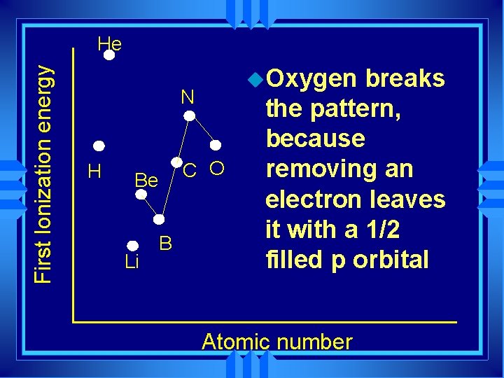 First Ionization energy He u. Oxygen N H C O Be Li B breaks