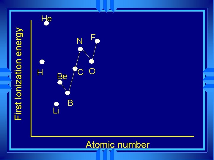 First Ionization energy He N F H C O Be Li B Atomic number