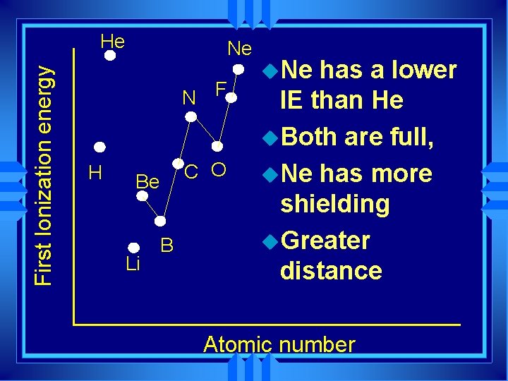 First Ionization energy He Ne N F H C O Be Li B u.
