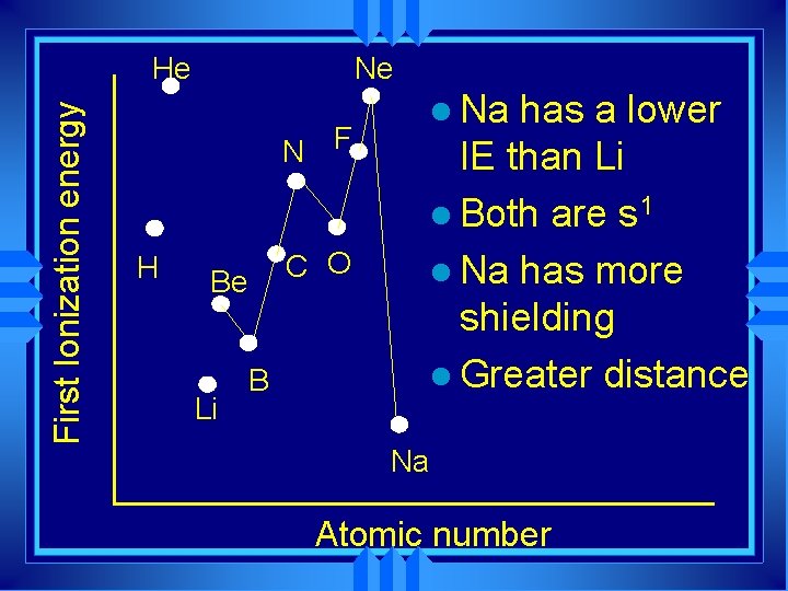 Ne First Ionization energy He N F H C O Be Li B l