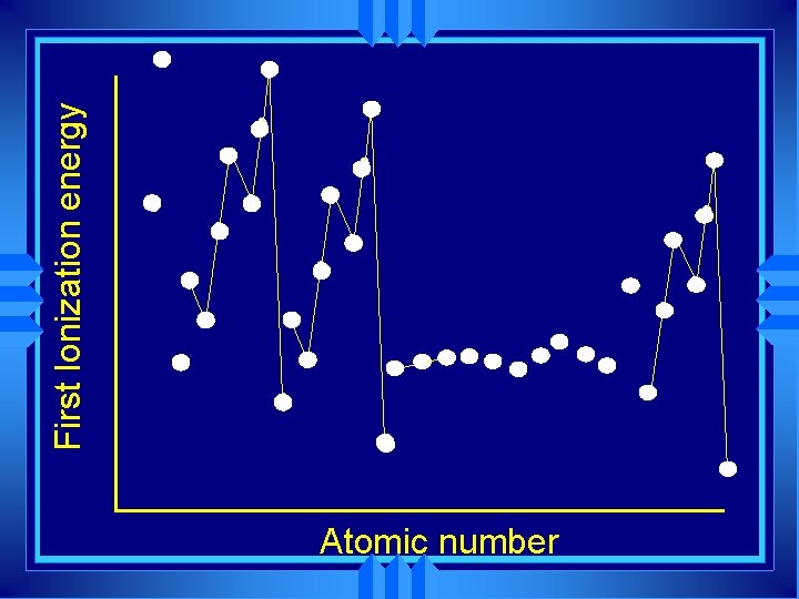 Atomic number First Ionization energy 