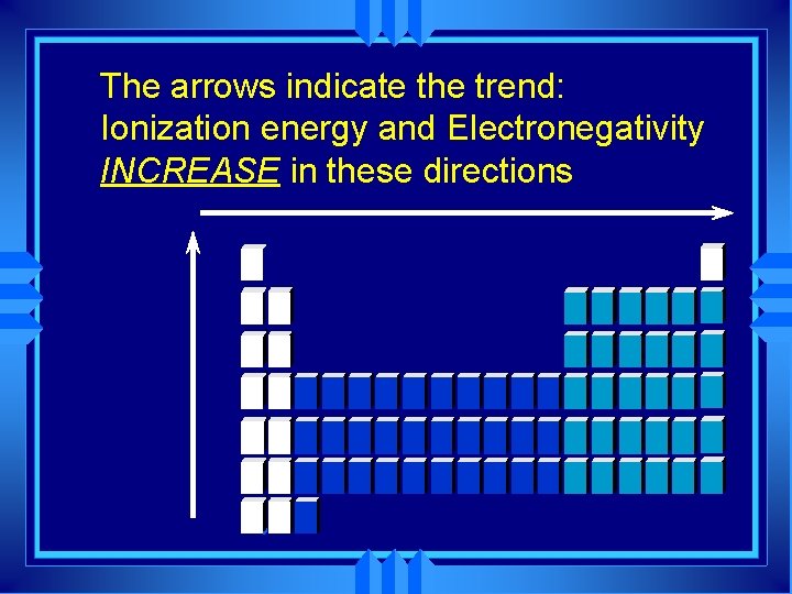 The arrows indicate the trend: Ionization energy and Electronegativity INCREASE in these directions 