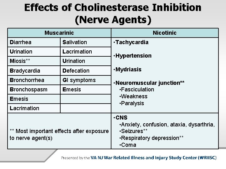 Effects of Cholinesterase Inhibition (Nerve Agents) Muscarinic Nicotinic • Tachycardia Diarrhea Salivation Urination Lacrimation