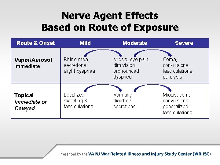 Nerve Agent Effects Based on Route of Exposure Route & Onset Mild Moderate Severe