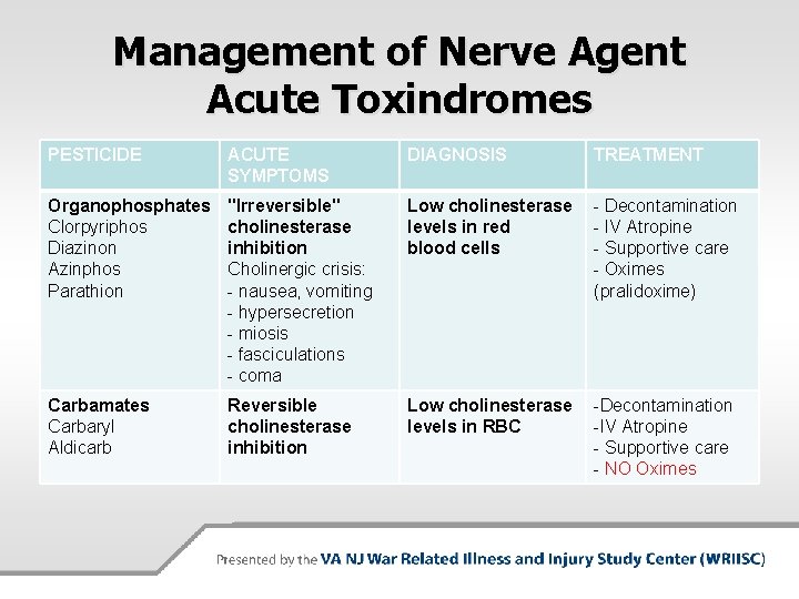 Management of Nerve Agent Acute Toxindromes PESTICIDE ACUTE SYMPTOMS DIAGNOSIS TREATMENT Organophosphates Clorpyriphos Diazinon