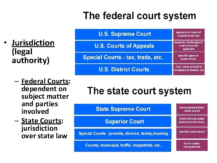  • Jurisdiction (legal authority) – Federal Courts: dependent on subject matter and parties