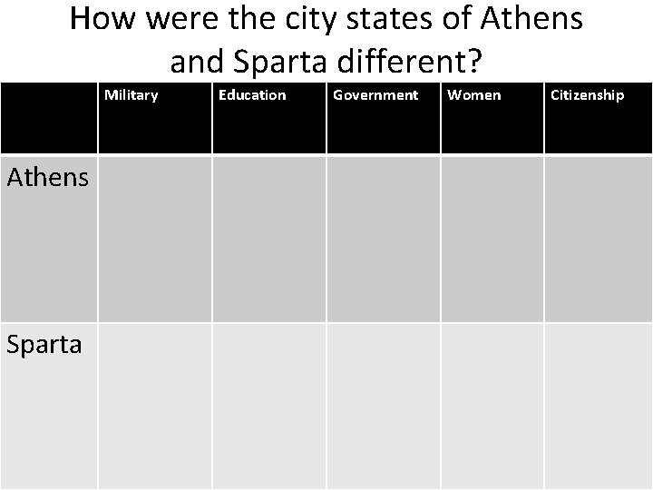 How were the city states of Athens and Sparta different? Military Athens Sparta Education