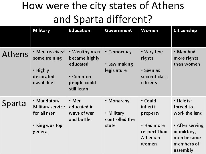 How were the city states of Athens and Sparta different? Military Athens Sparta Education