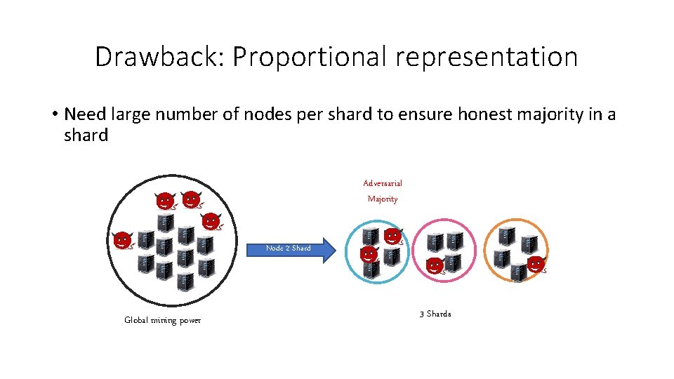 Drawback: Proportional representation • Need large number of nodes per shard to ensure honest
