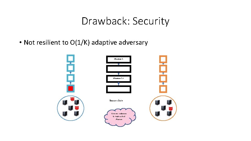 Drawback: Security • Not resilient to O(1/K) adaptive adversary Allocation L+1 Beacon chain Generates