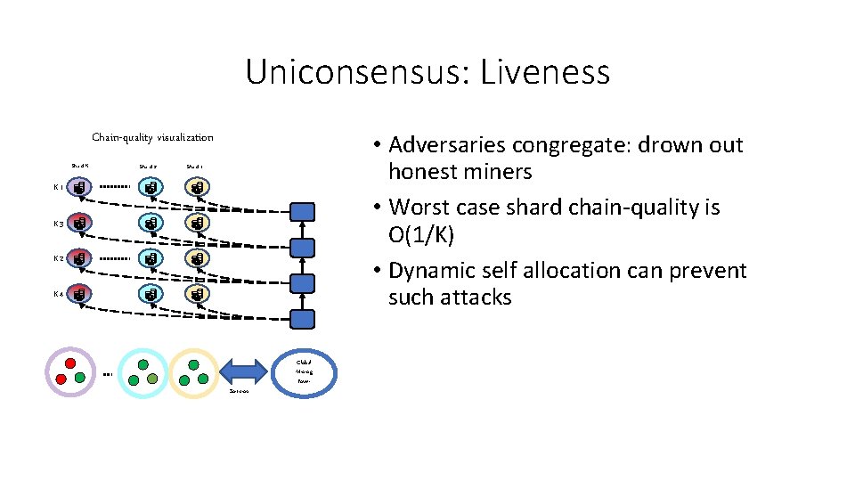 Uniconsensus: Liveness • Adversaries congregate: drown out honest miners • Worst case shard chain-quality